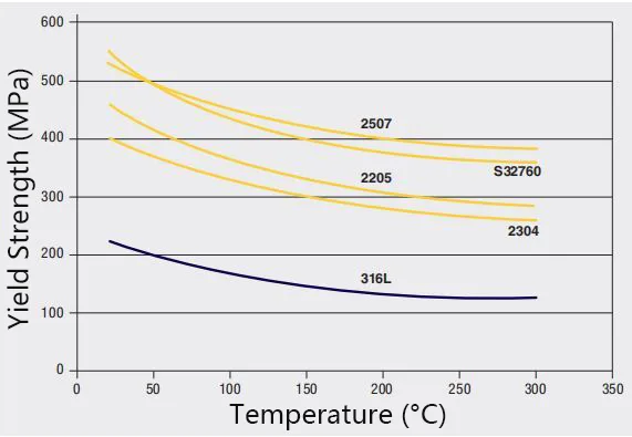 Duplex 2205 vs Super Duplex 2507: Yield Strength Duplex 2205 vs Super Duplex 2507: Yield Strength